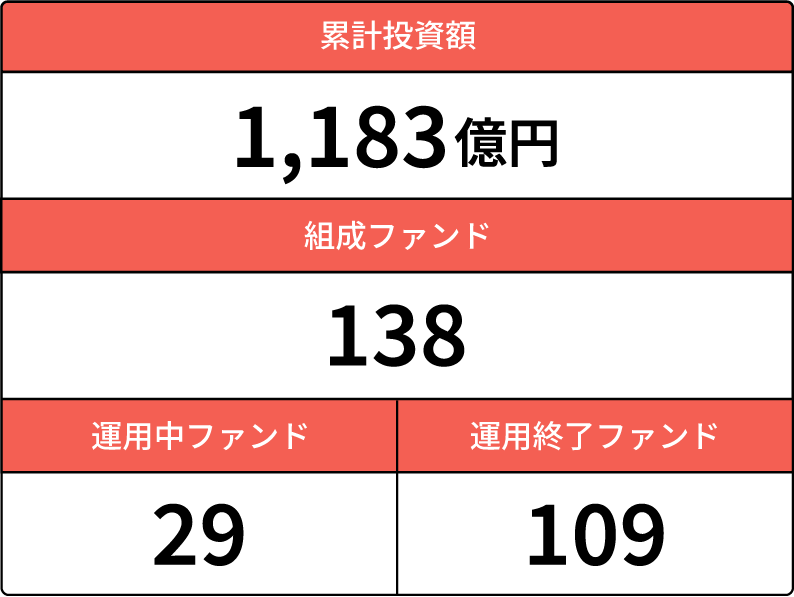 運用実績について | COZUCHI