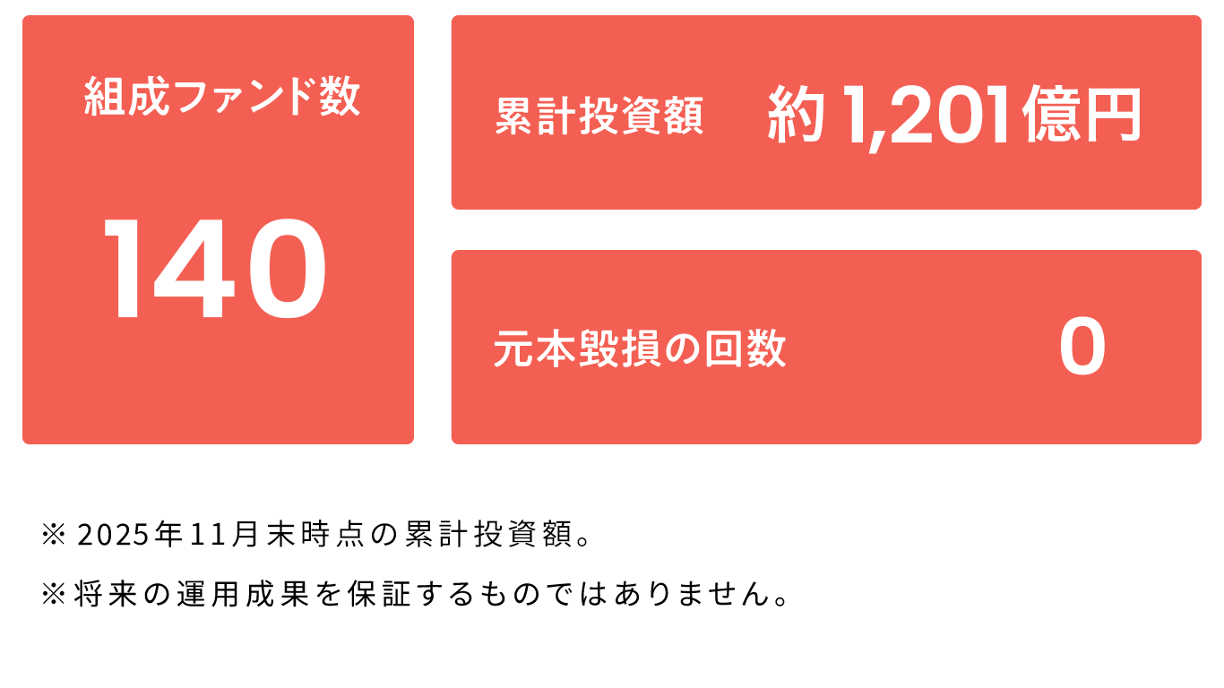 サービス開始から高い実績があるCOZUCHI｜不動産投資クラウドファンディング