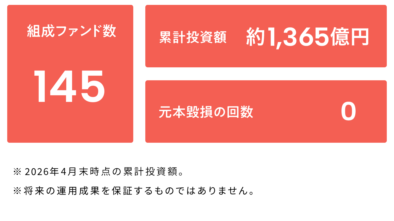 サービス開始から高い実績があるCOZUCHI|不動産投資クラウドファンディング