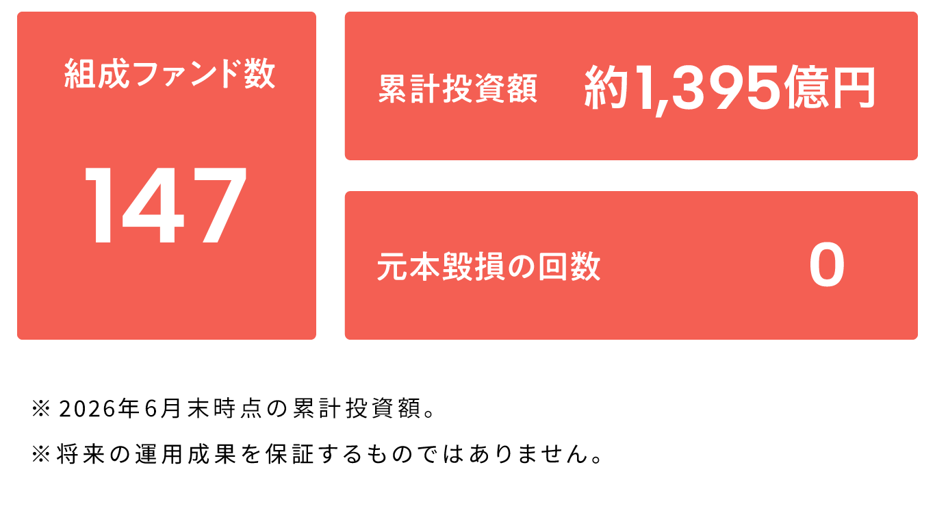 サービス開始から高い実績があるCOZUCHI|不動産投資クラウドファンディング