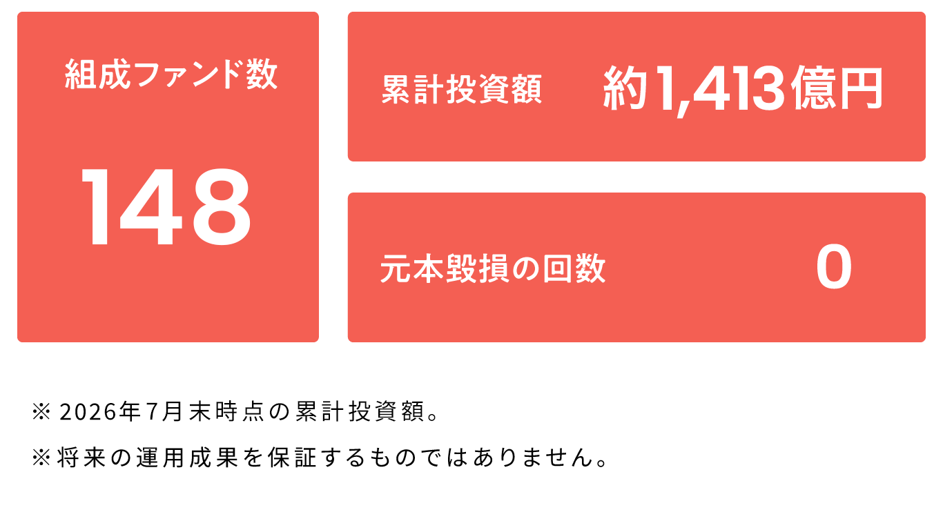 サービス開始から高い実績があるCOZUCHI|不動産投資クラウドファンディング